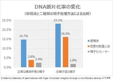 DNA断片化率の変化（原精液と二種類の精子処理方法による比較）